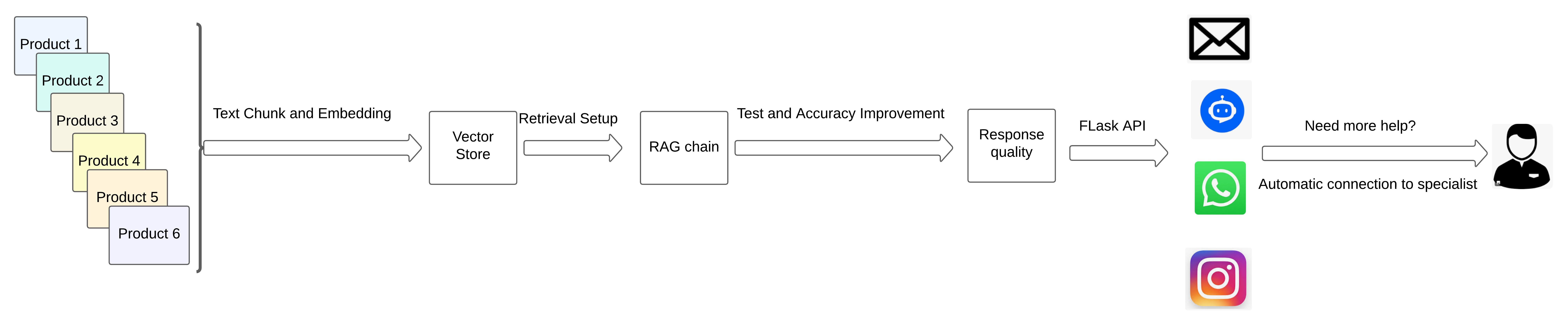 RAG pipeline diagram
